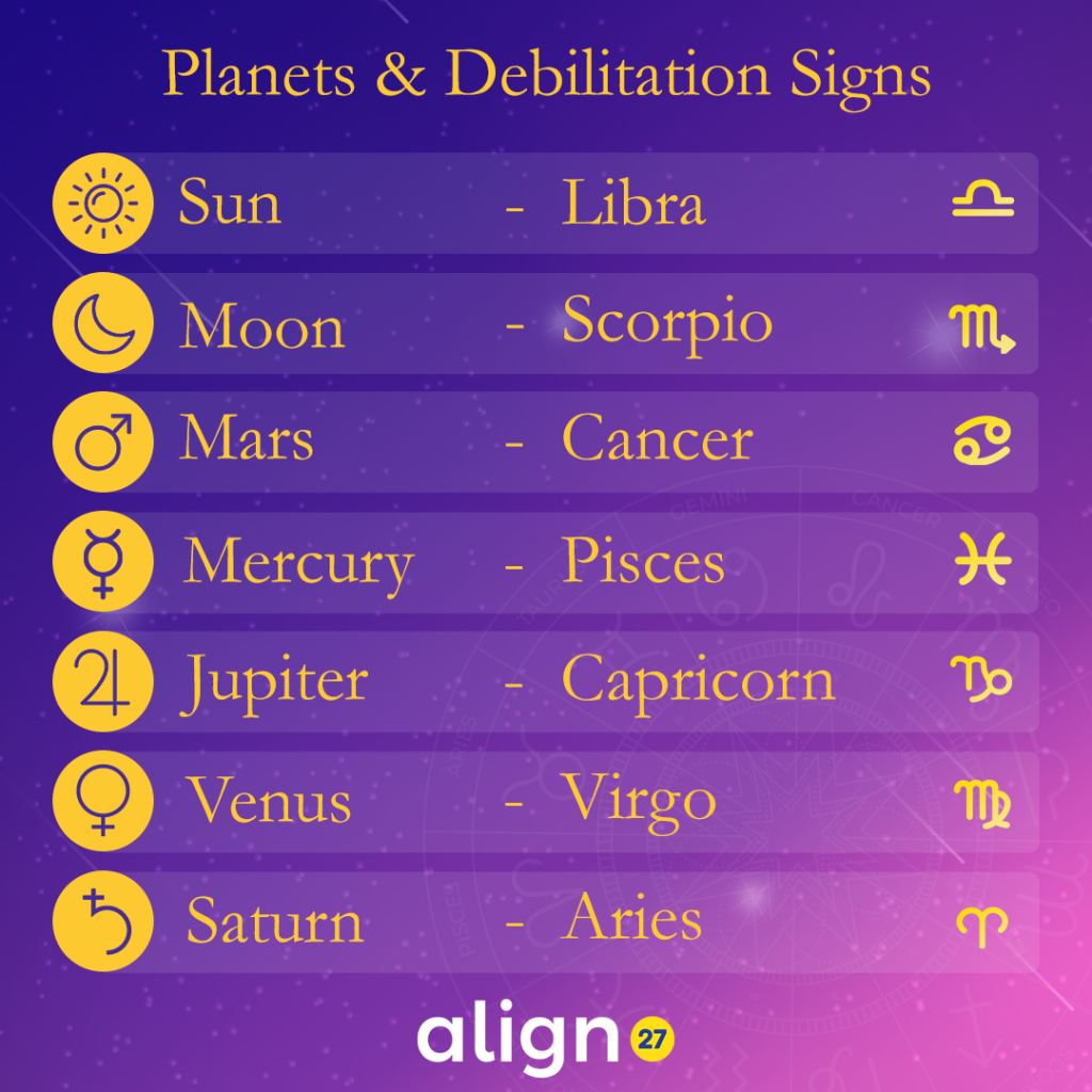 Planets & Debilitation Signs