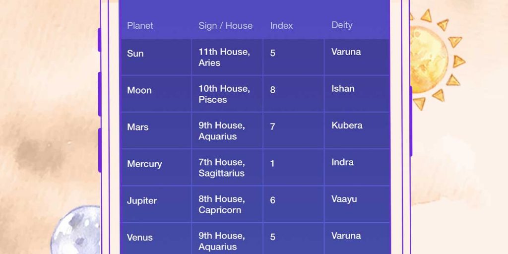 Deities of Divisional Chart