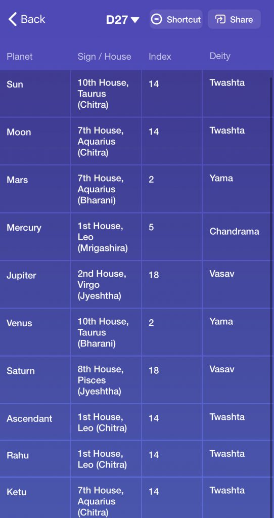 D27 Divisional Chart And Nakshatras Cosmic Insights