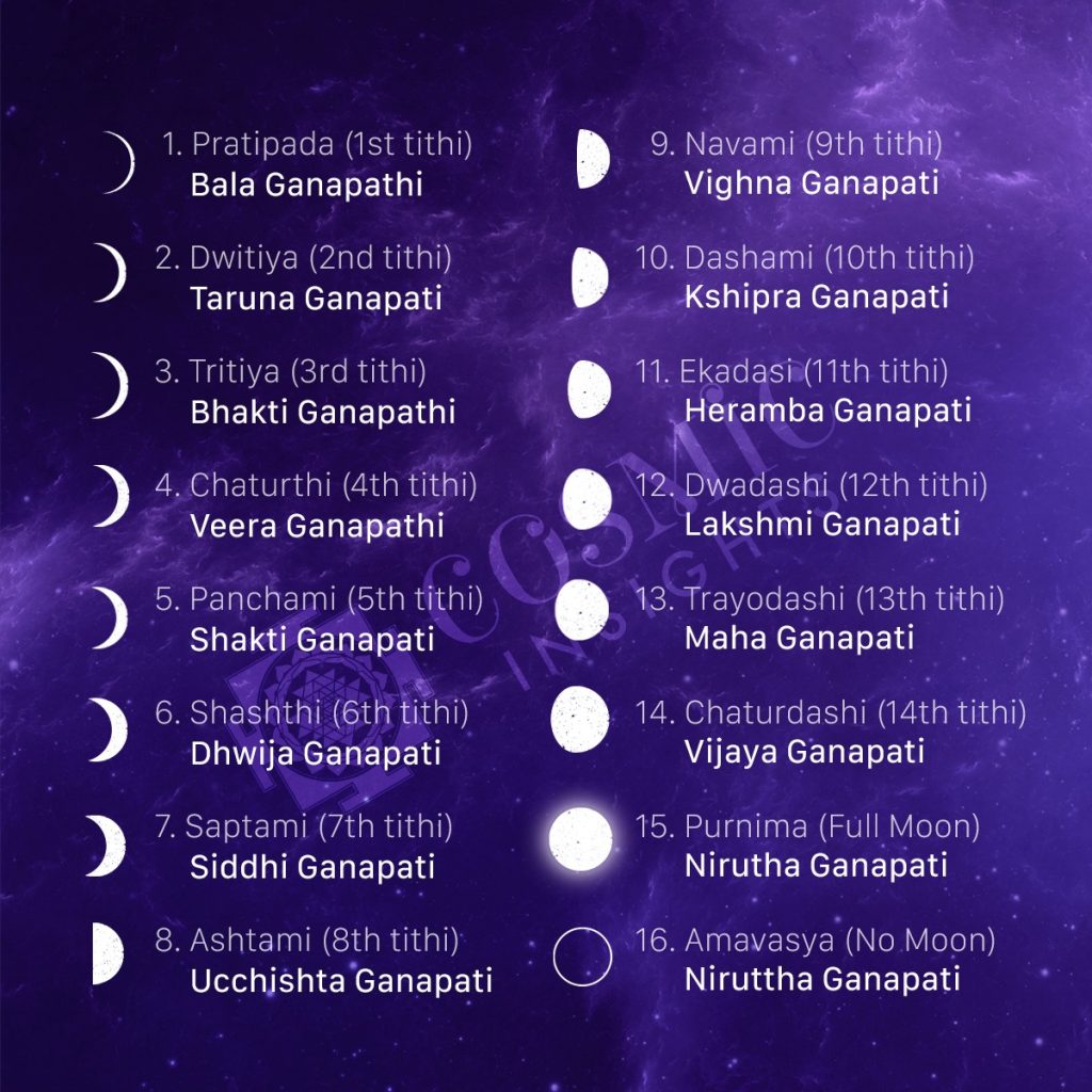 Tithi (Lunar day) and Lord Ganesha Cosmic Insights