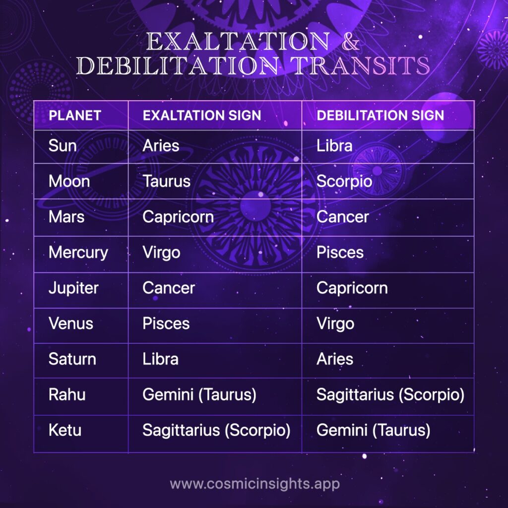 vedic astrology with sideral placements